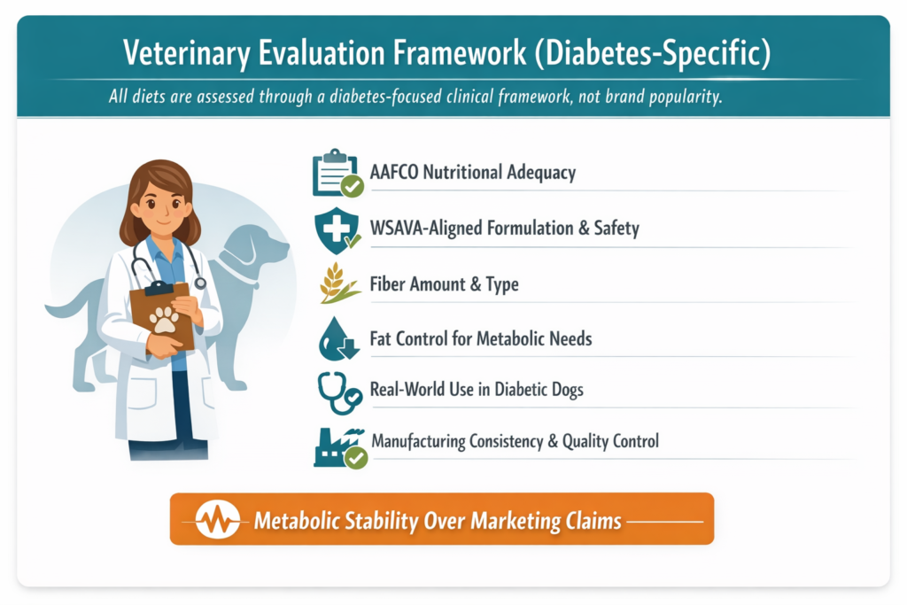 Best dog food for diabetes evaluate using veterinary framework showing aafco adequacy, wasava safety, fiber, fat control, and clinical use